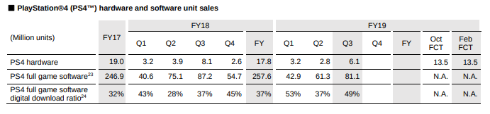 PS4 Game Sales Numbers