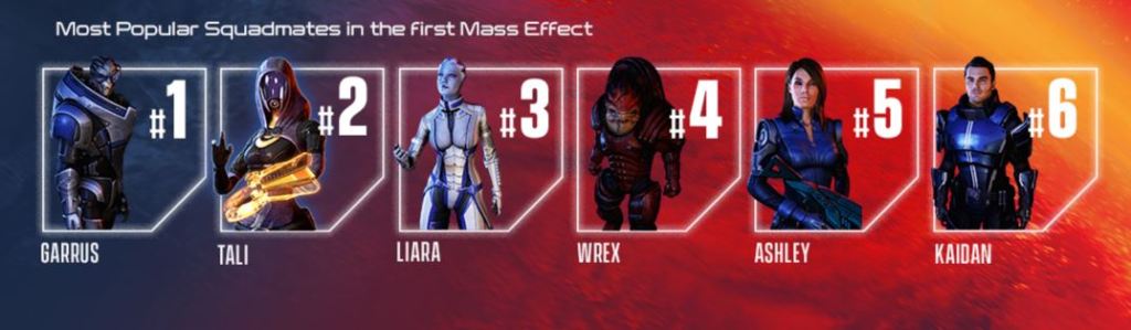 Most popular squadmates in the first Mass Effect