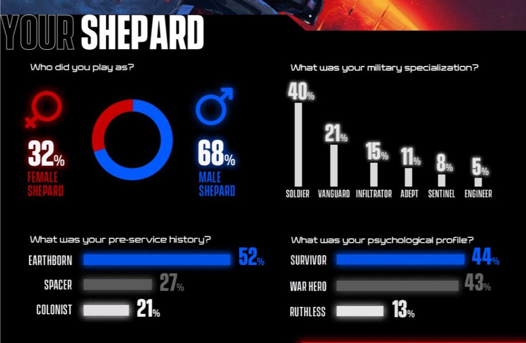 Mass Effect Player Choices Shepard build