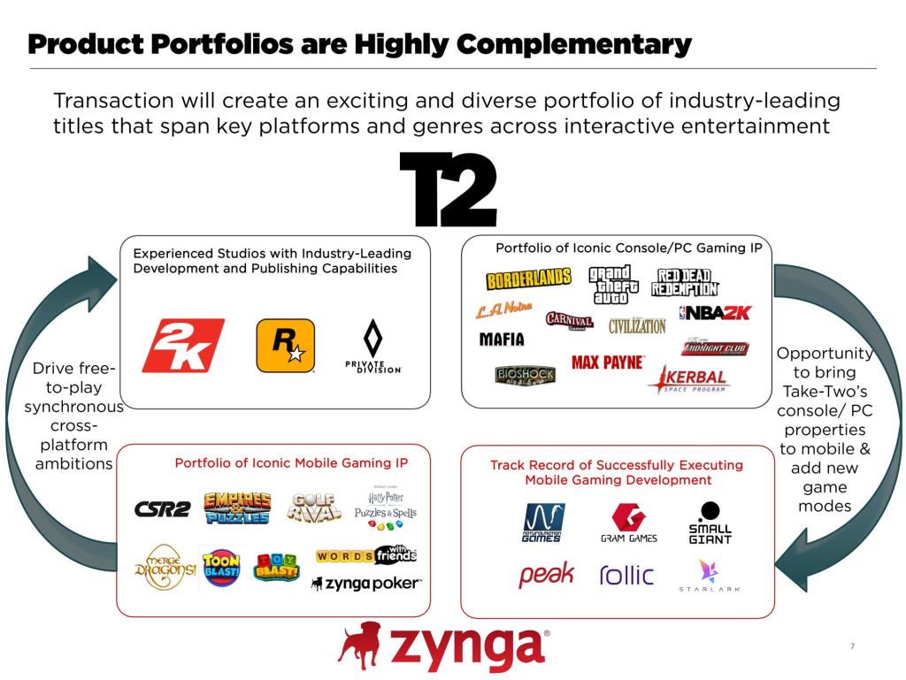 Zynga Take-Two Chart