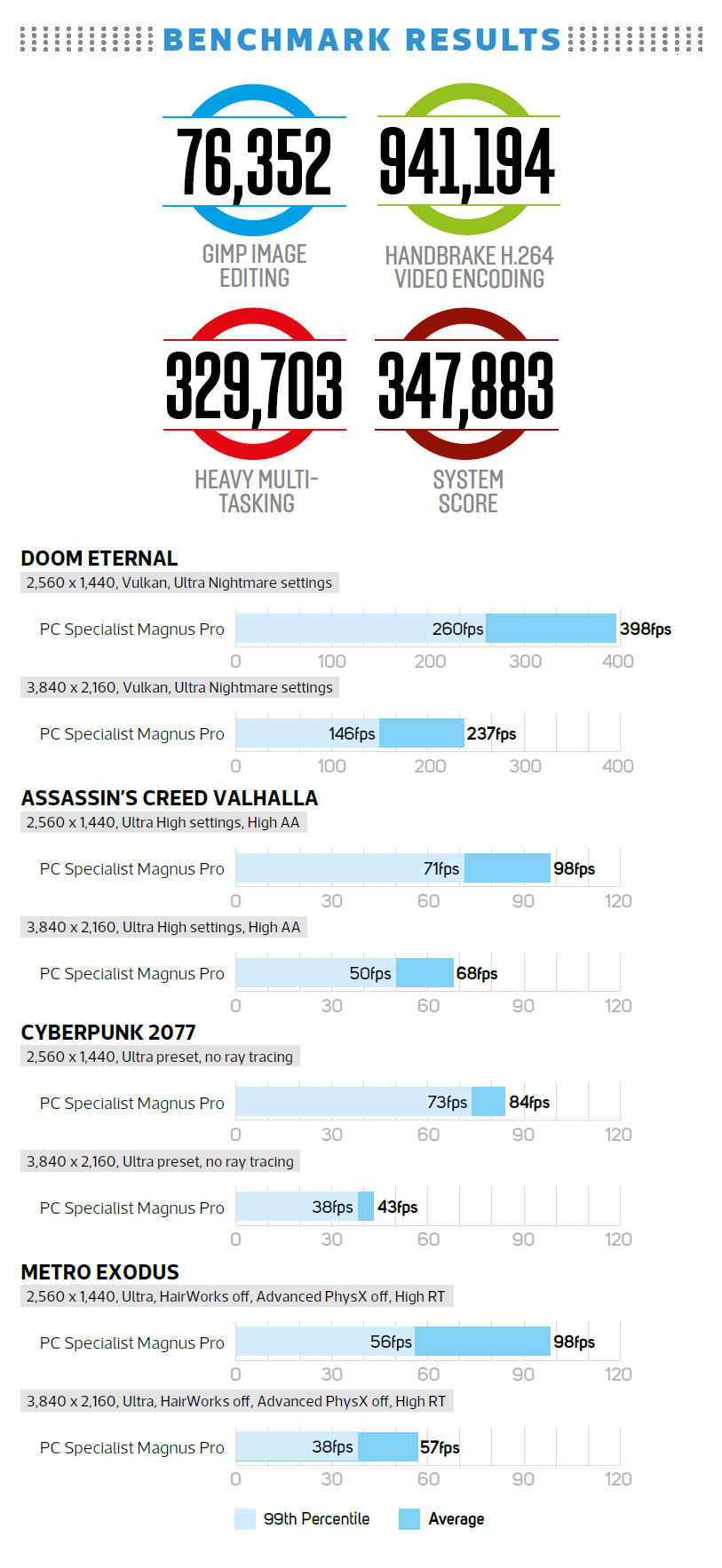 PC Specialist Magnus Pro Benchmark