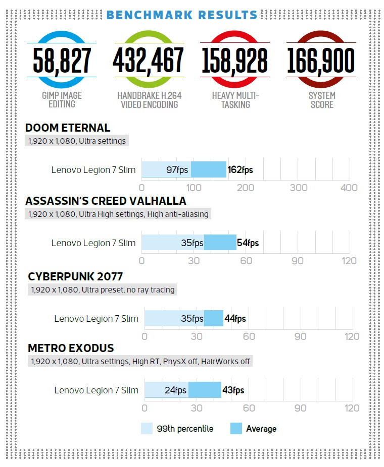 Lenovo Legion Slim 7 Benchmarks