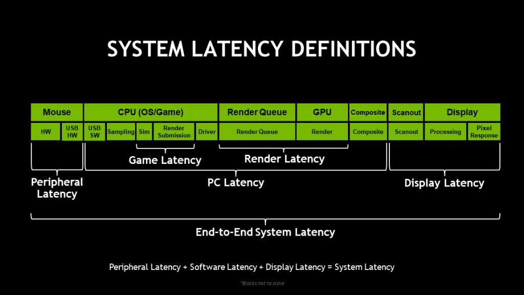 NVIDIA System Latency