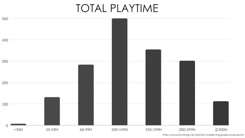 Elden Ring survey playtime results