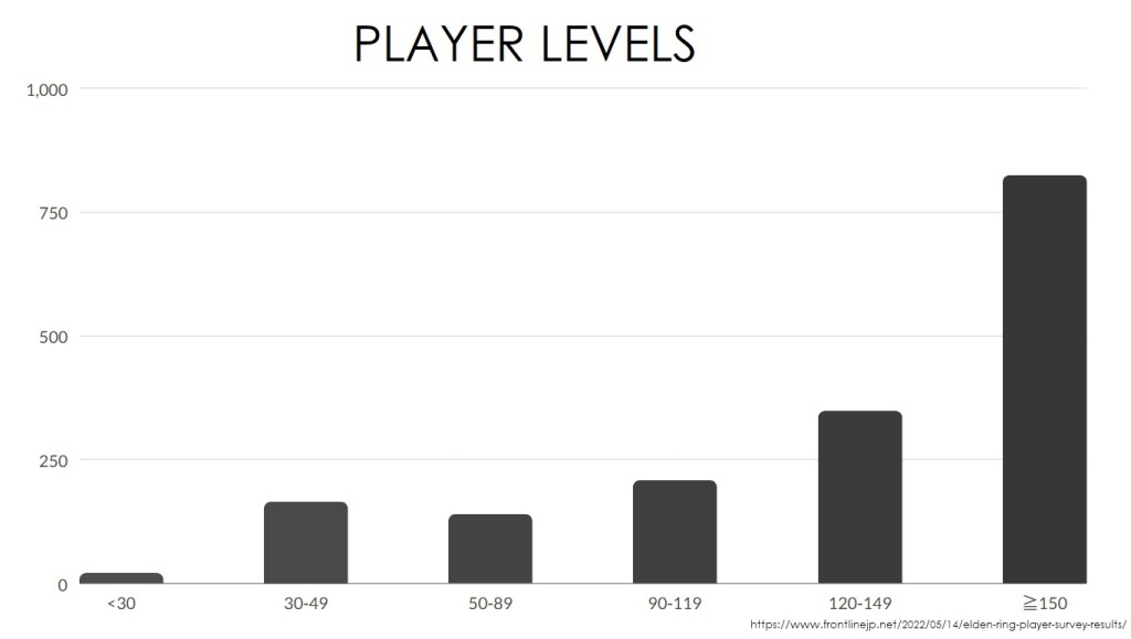 Elden Ring survey player levels chart