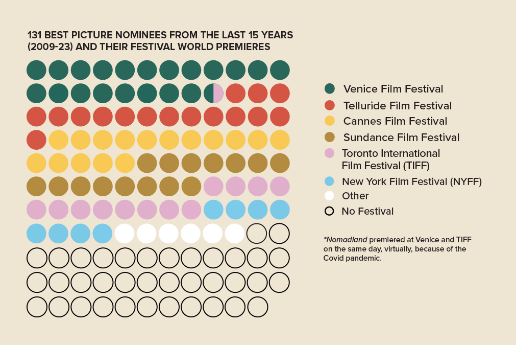 Graph of Best Picture nominees by festival