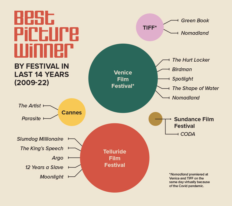 Oscars Best Picture Winner by Festival