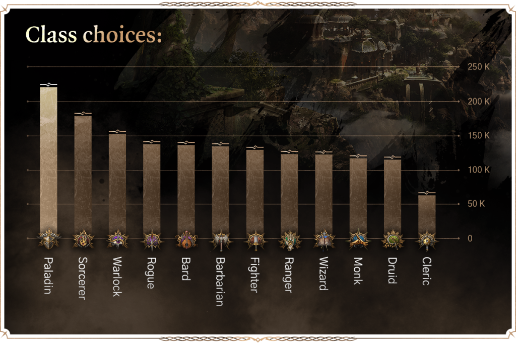Baldur's Gate 3 Most Popular Classes