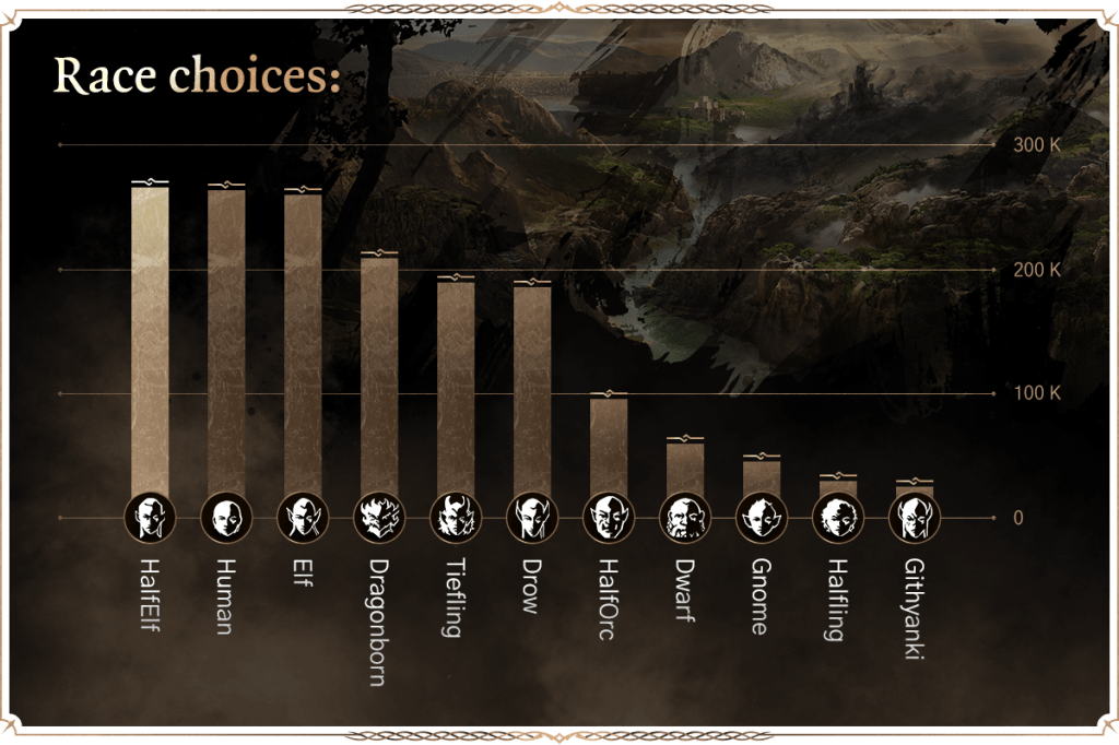 Baldur's Gate 3 Most Popular Race Chart